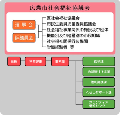 組織図