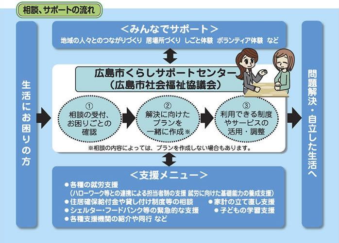 相談、サポートの流れ